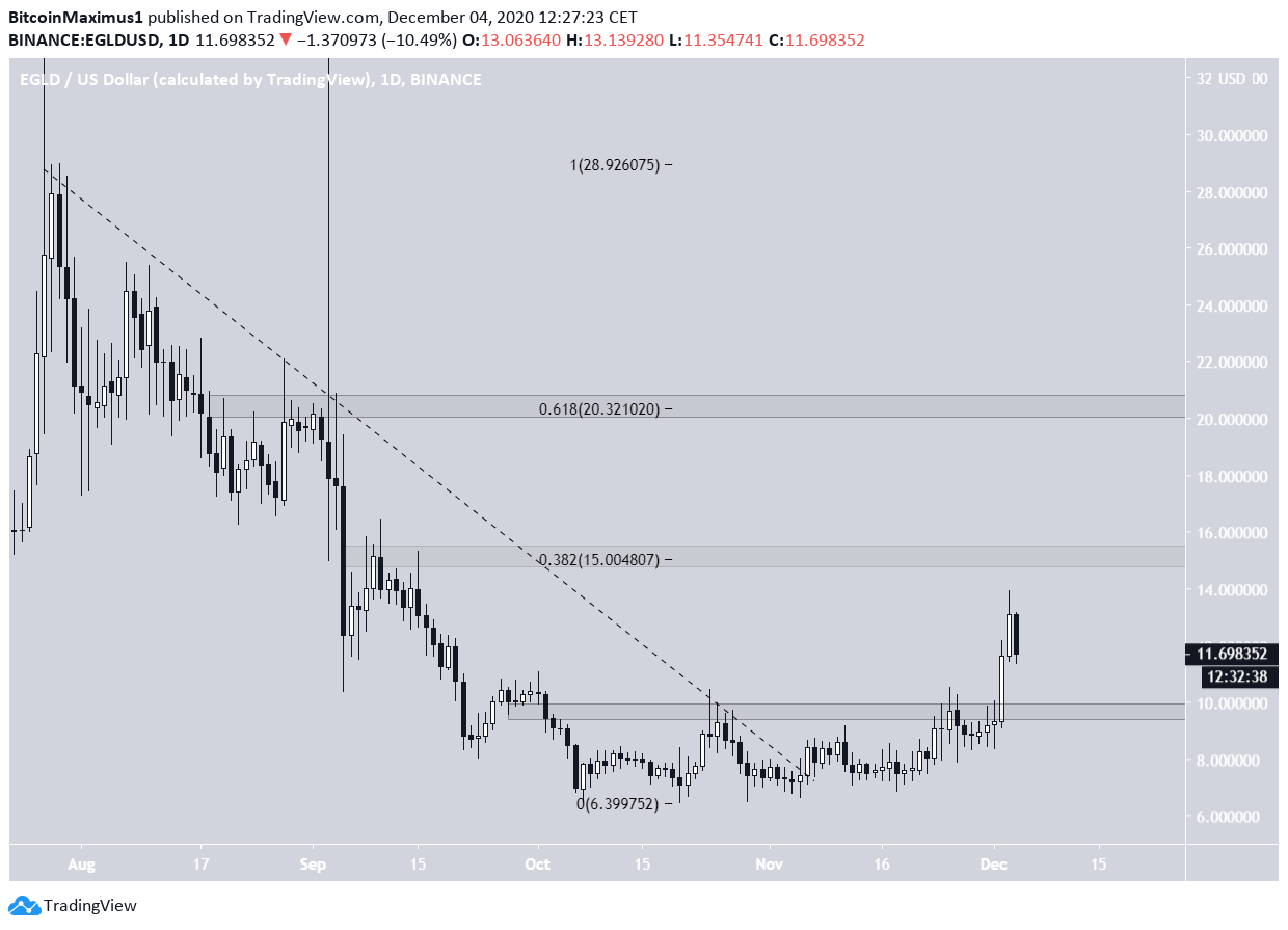 EGLD Breakout