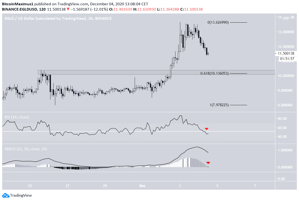 EGLD Short-Term Movement