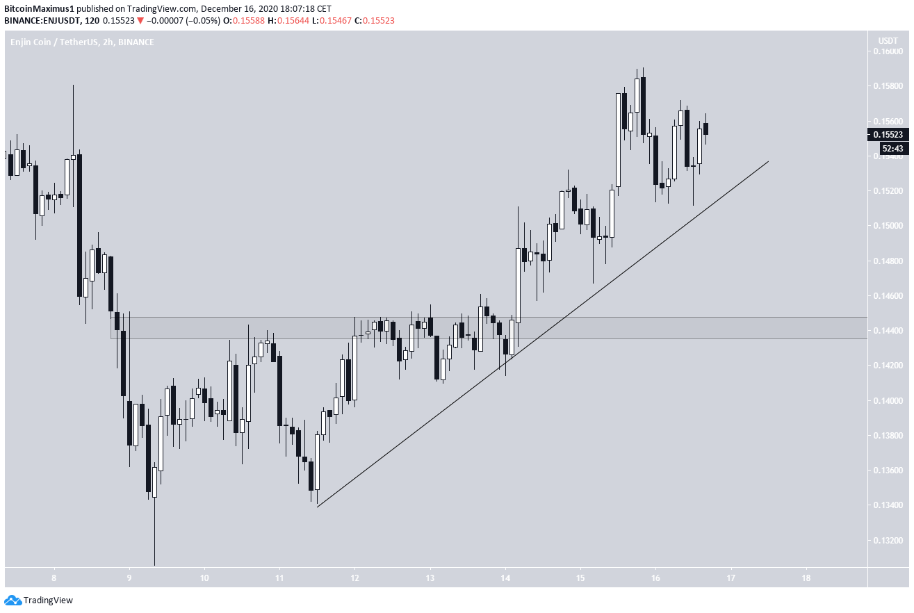 ENJ Short-Term