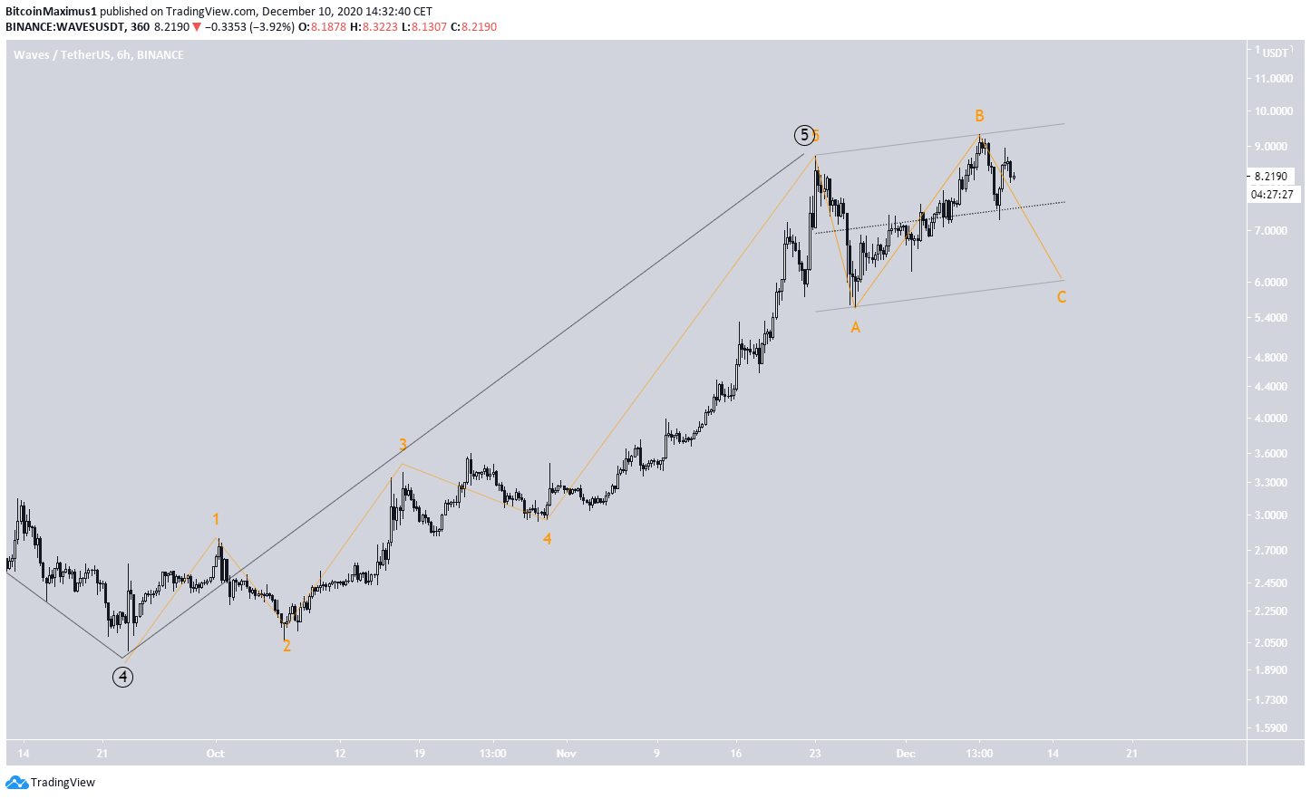 WAVES Short-Term Count