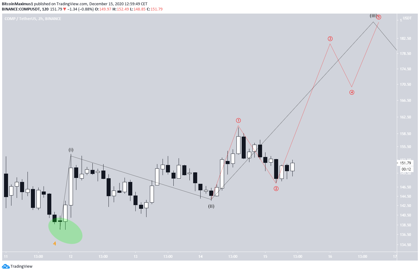 COMP Short-Term Count