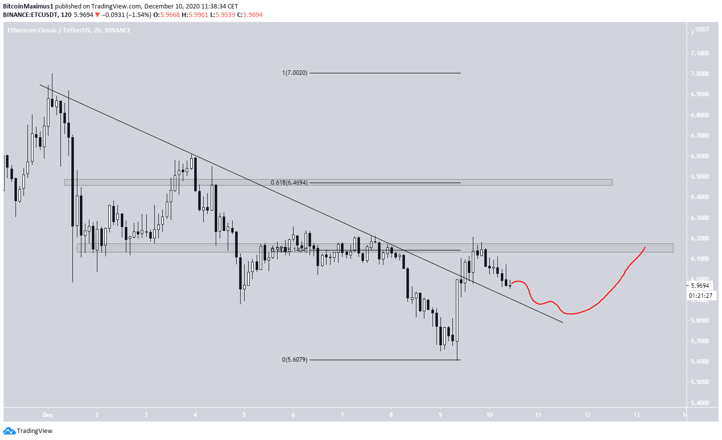 ETC Breakout