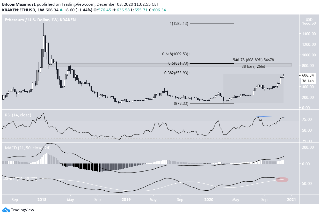 ETH Long-Term Movement