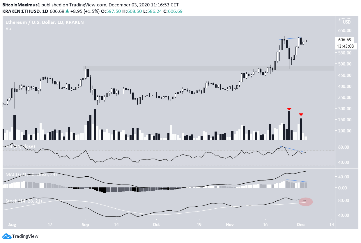 ETH Double Top