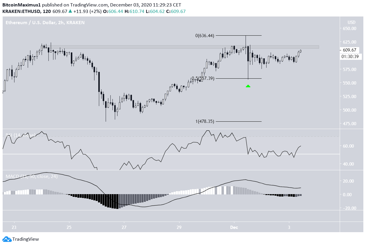 ETH Triangle Breakout