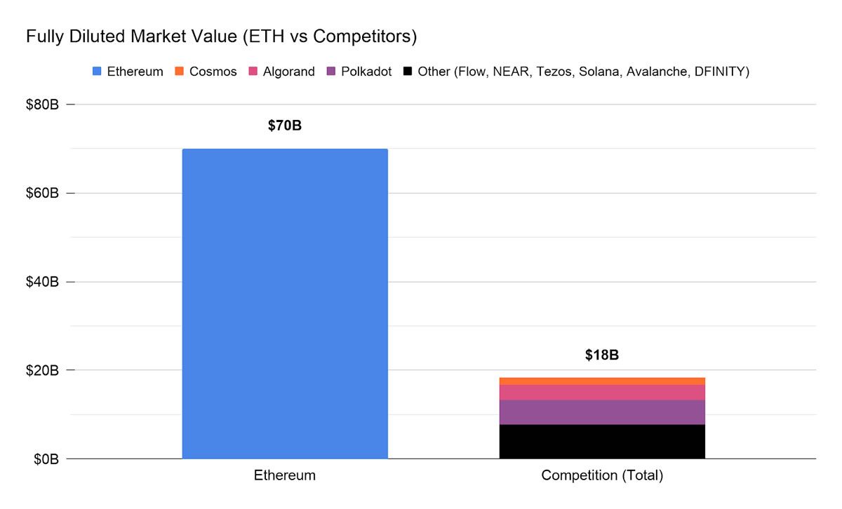 Coinbase Report Affirms ‘Killing Ethereum’ will Be Challenging