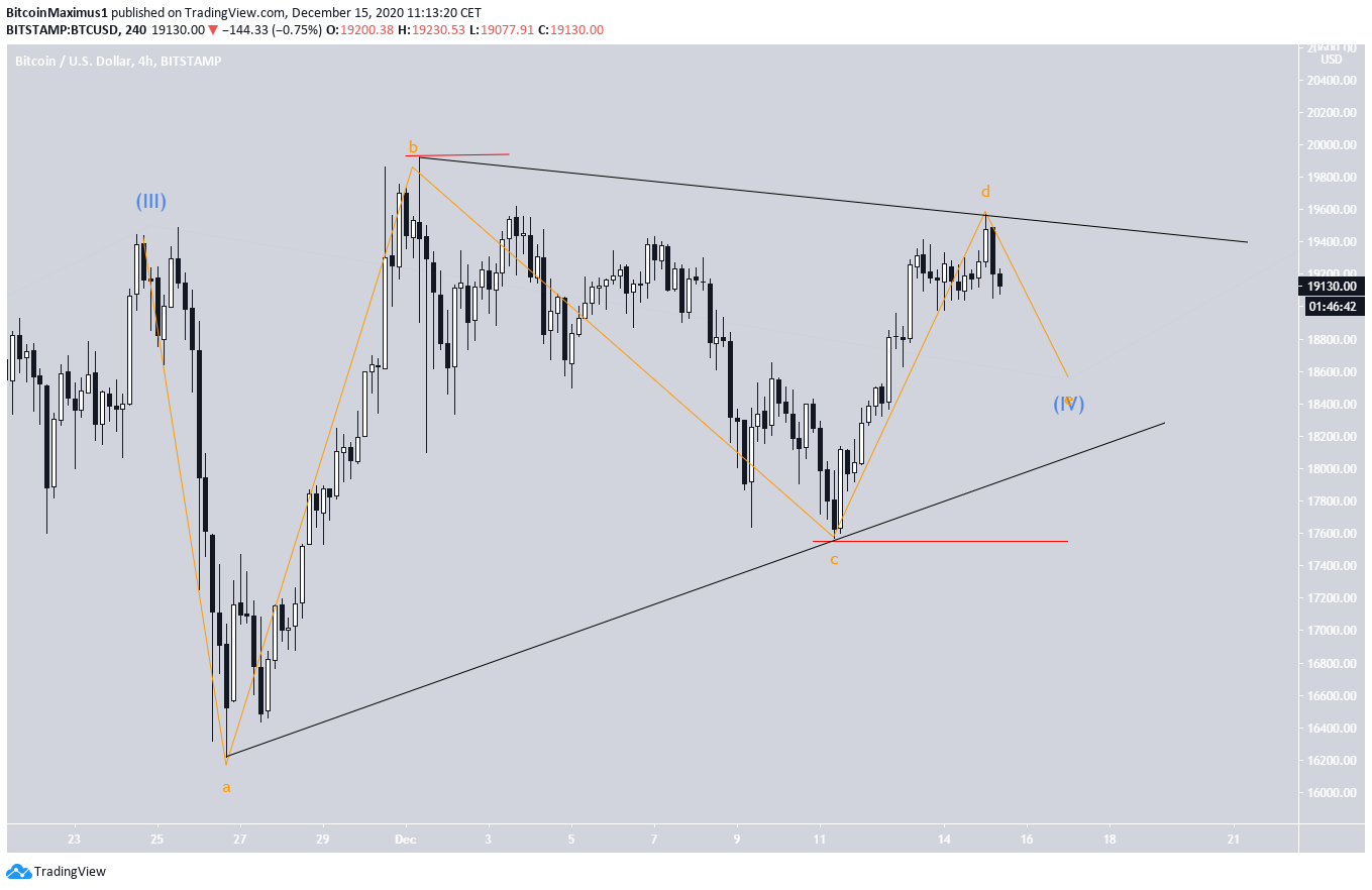 BTC Triangle