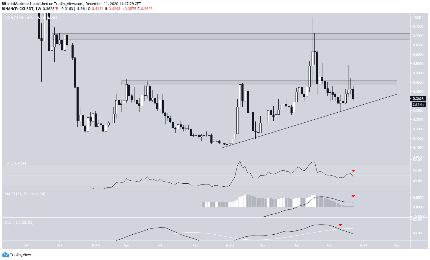 Long-Term Movement