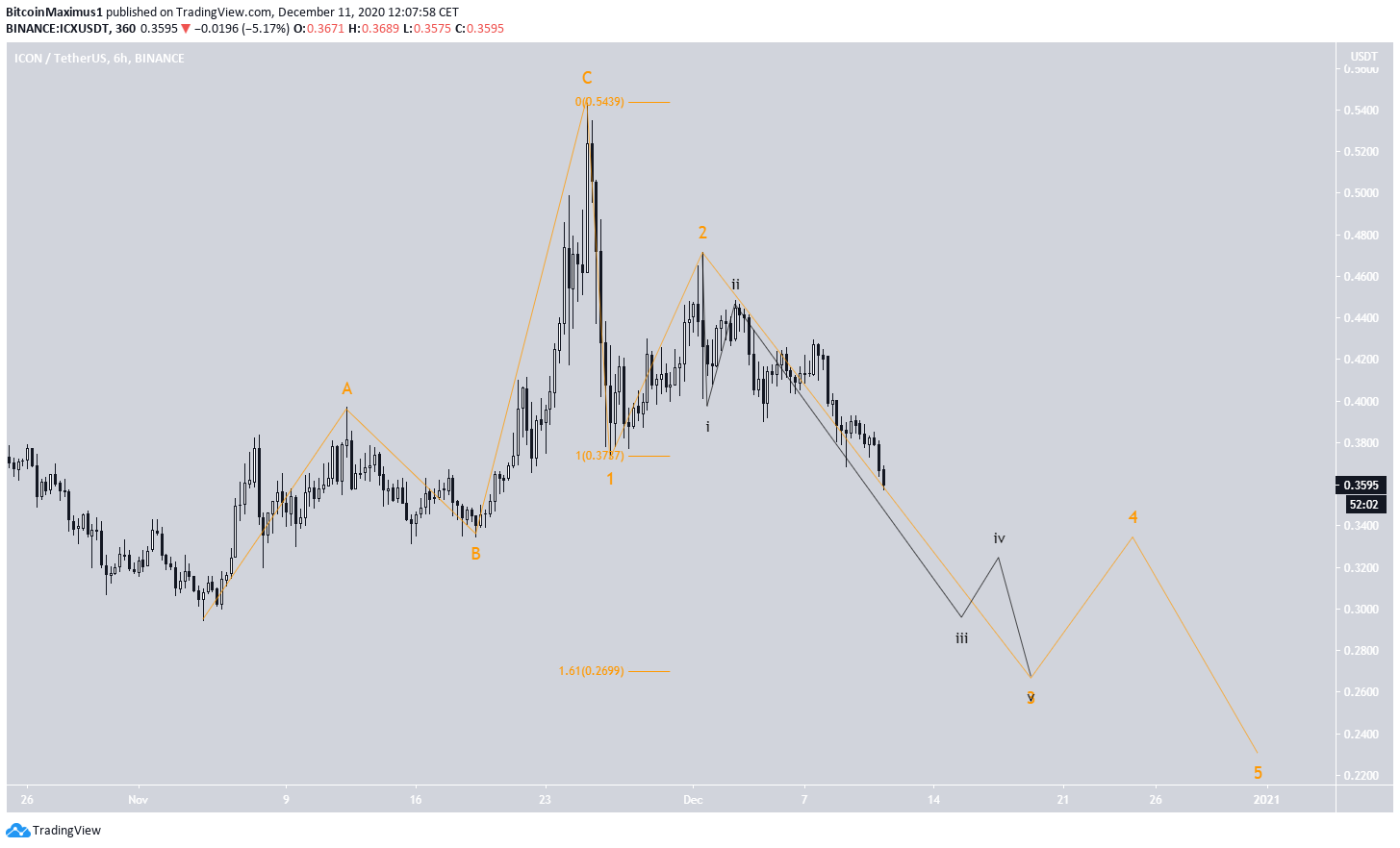 ICX Wave Count