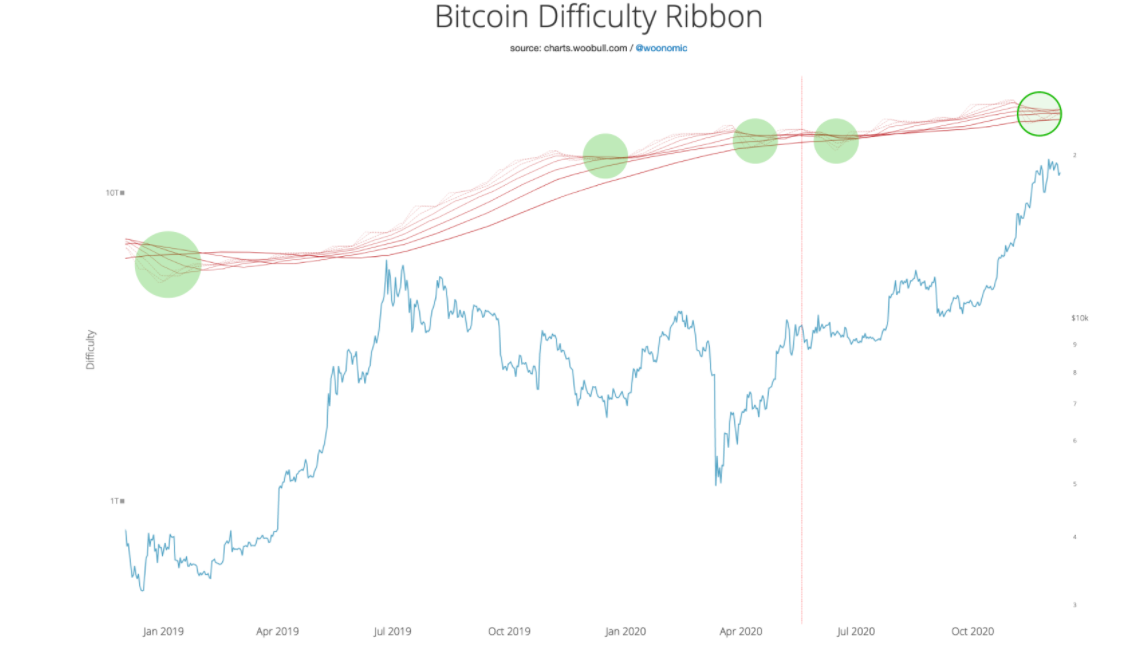 Bitcoin difficulty ribbon