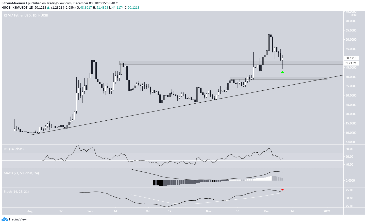 KSM Ascending Support