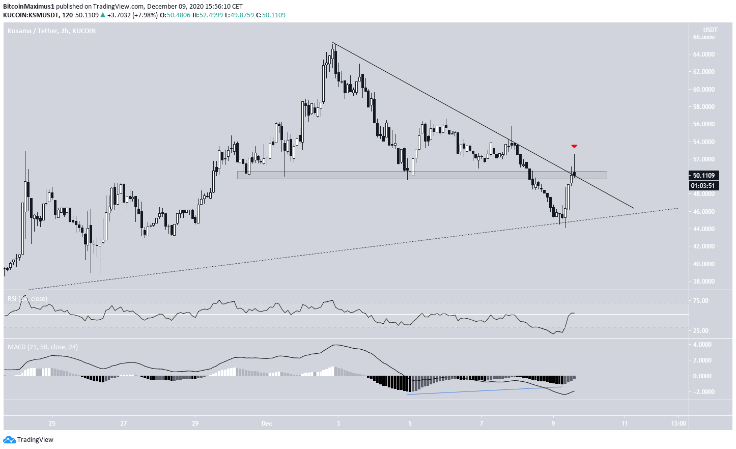 KSM Short-Term Movement