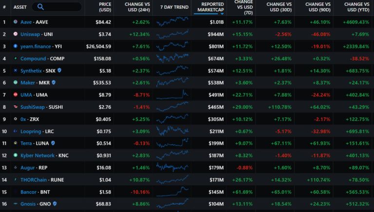 Best Performing DeFi Tokens in 2020 - Crypto-Bulletin