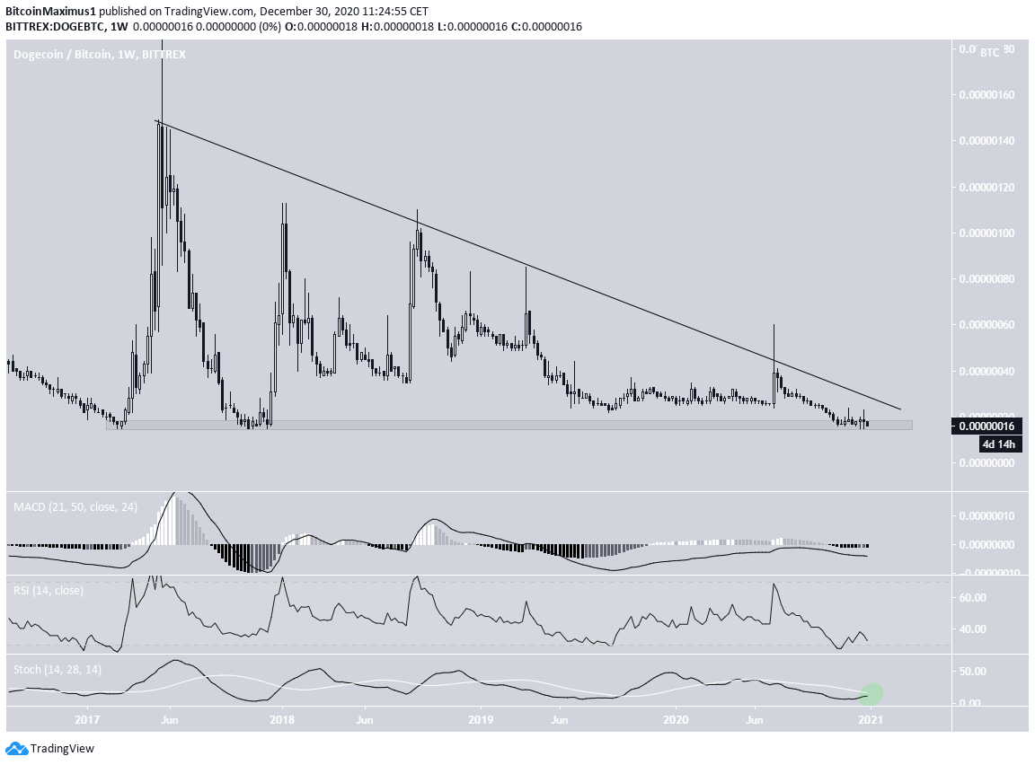 DOGE/BTC