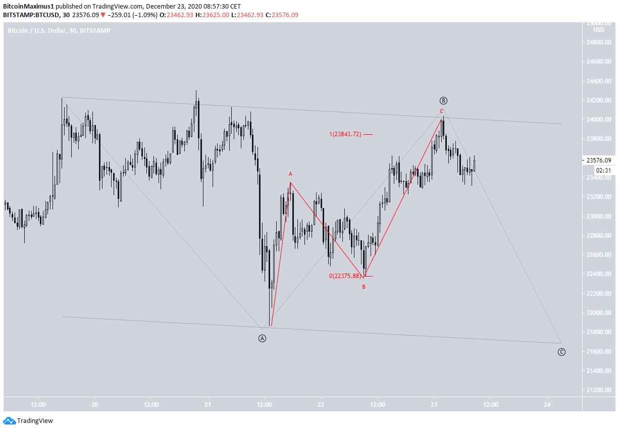 BTC Tiny Count