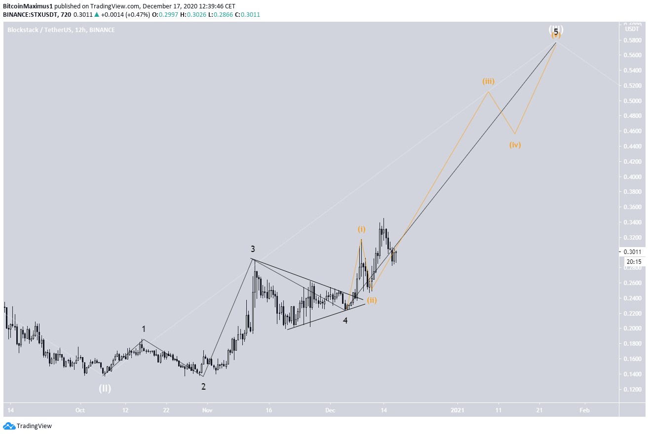 STX Short-Term Count