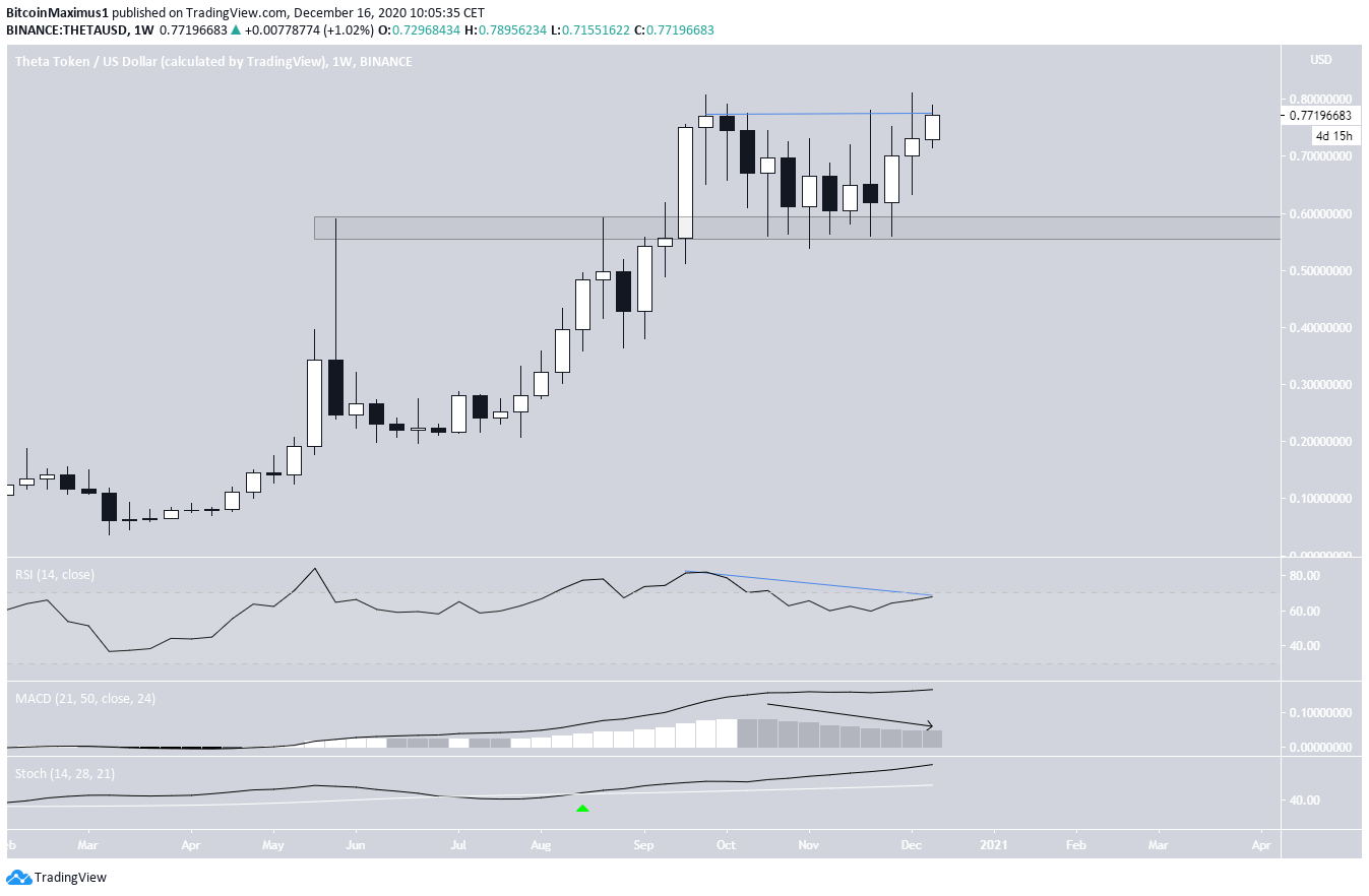 THETA Zones In on Setting a New All-Time High - BeInCrypto