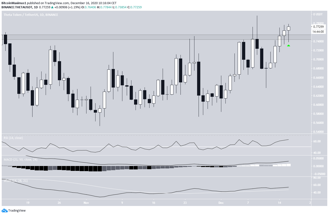 THETA Daily Outlook