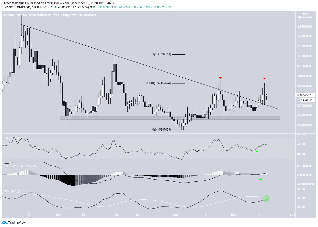 TOMO Descending Resistance