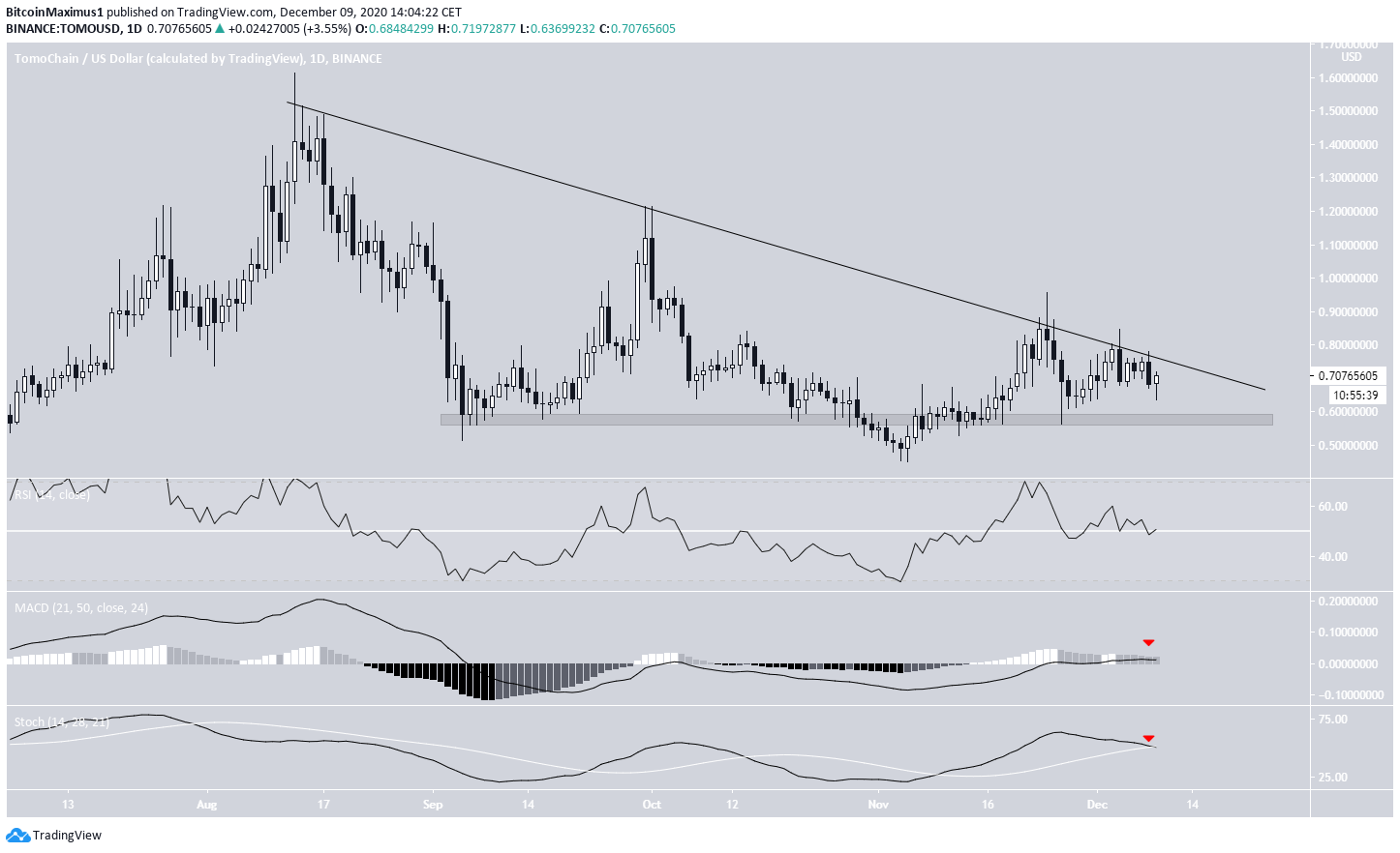 TOMO Descending Resistance