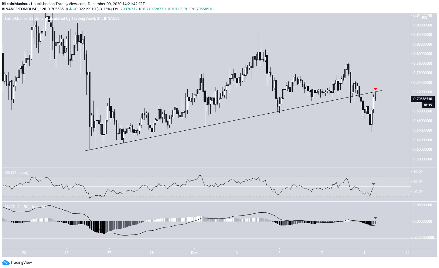 Short-Term Breakdown