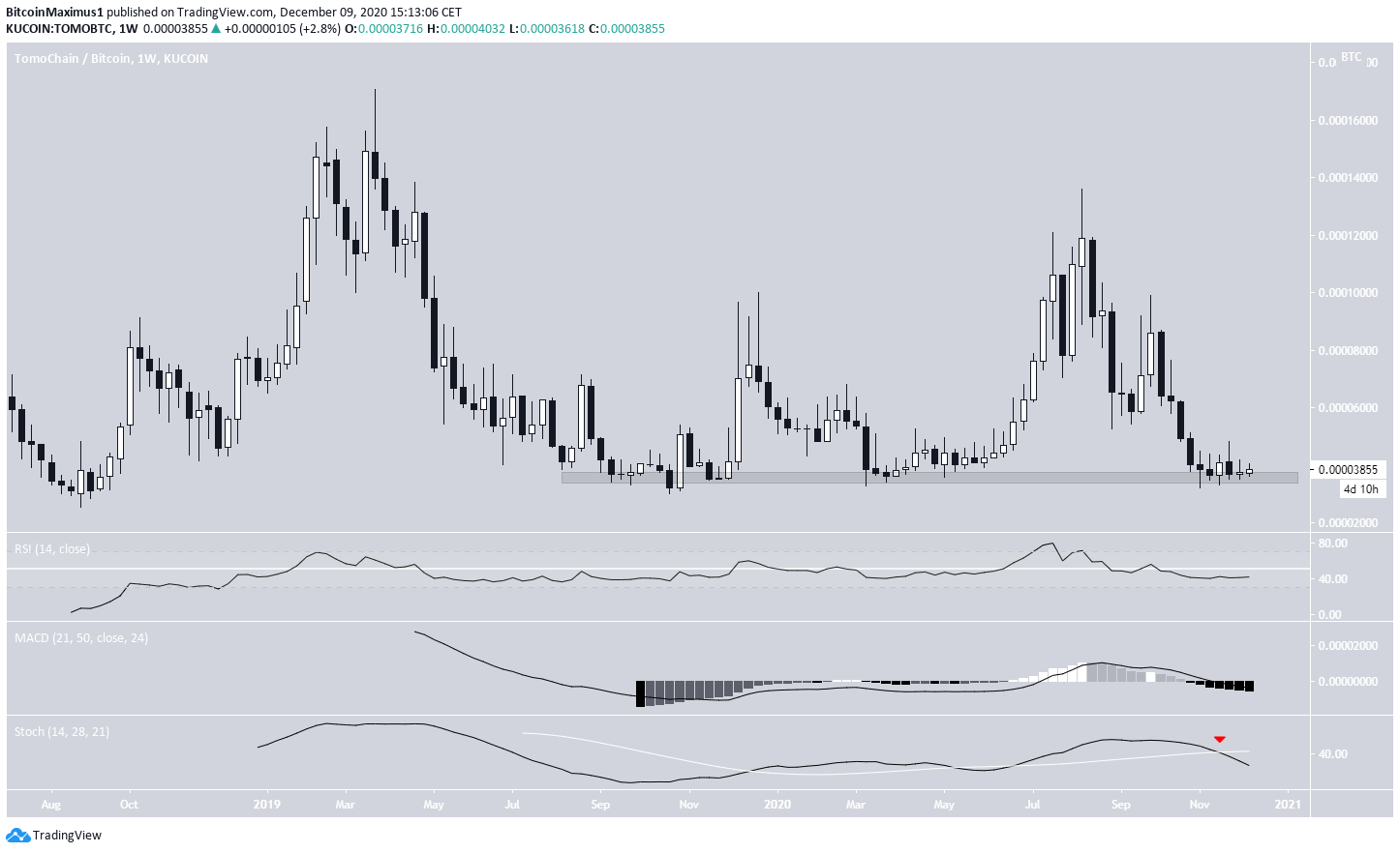 TOMO/BTC support