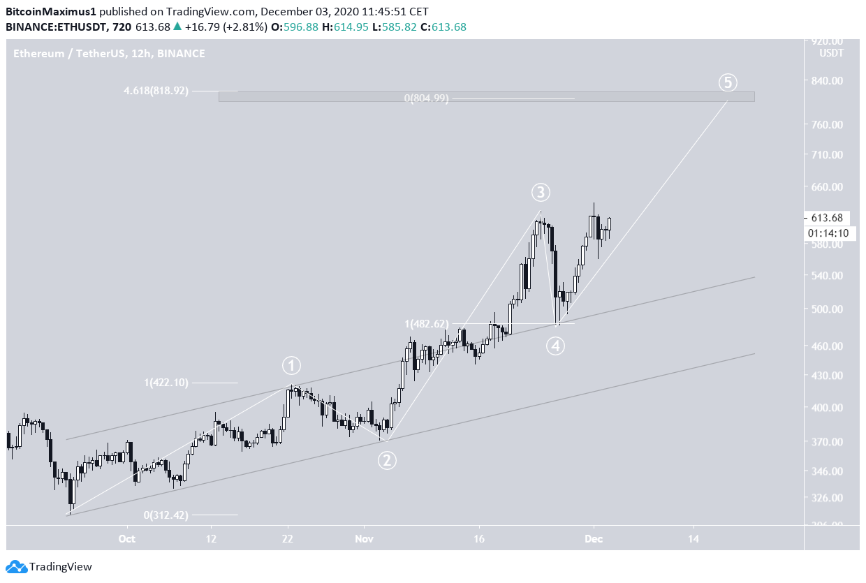 ETH Wave Count