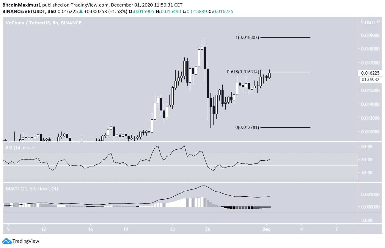 VET Retracement