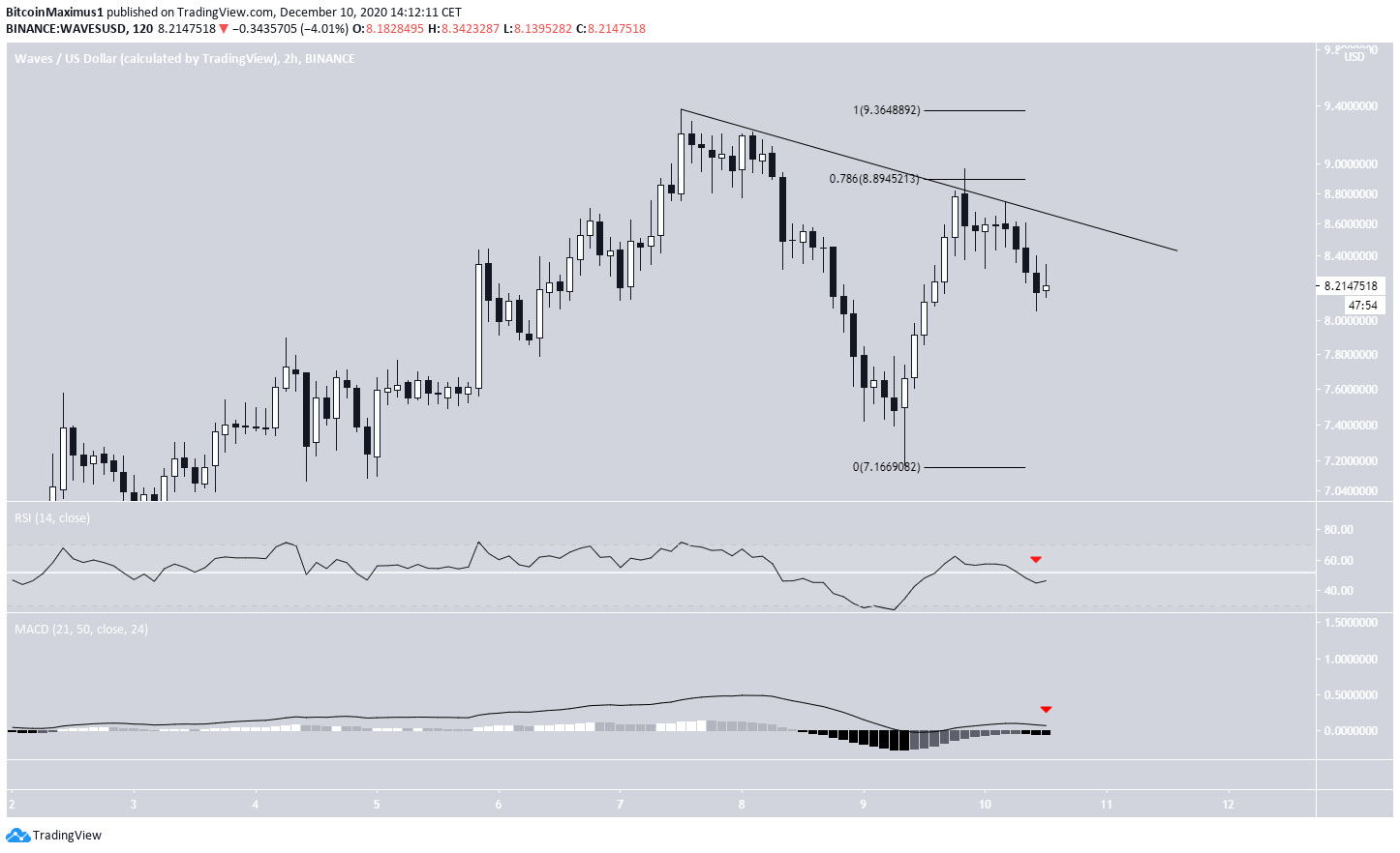 WAVES Rejection