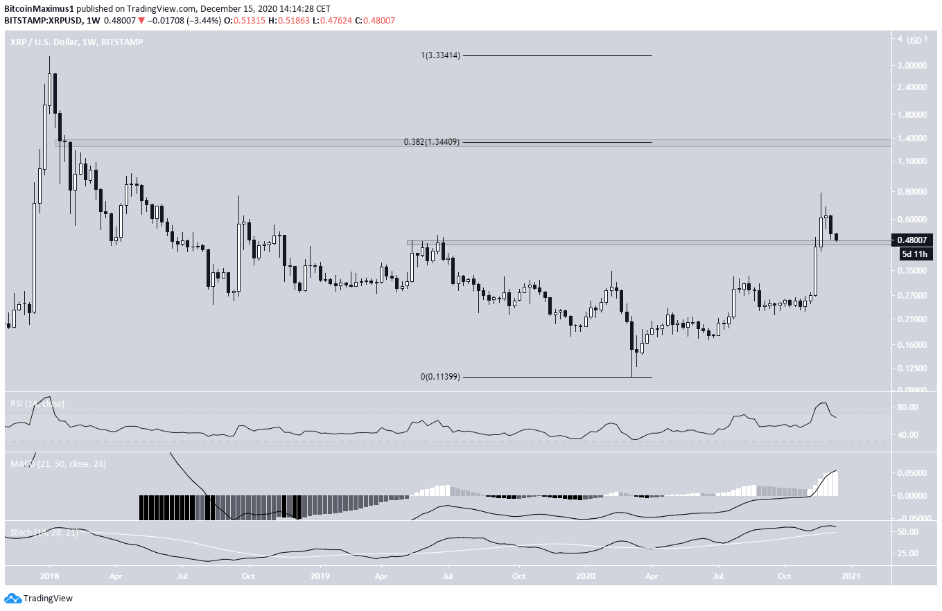 XRP Long-Term Movement