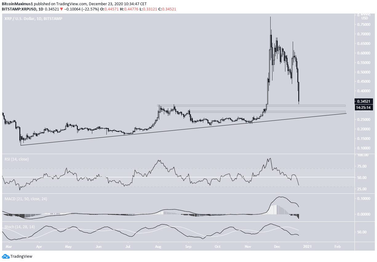 XRP Daily