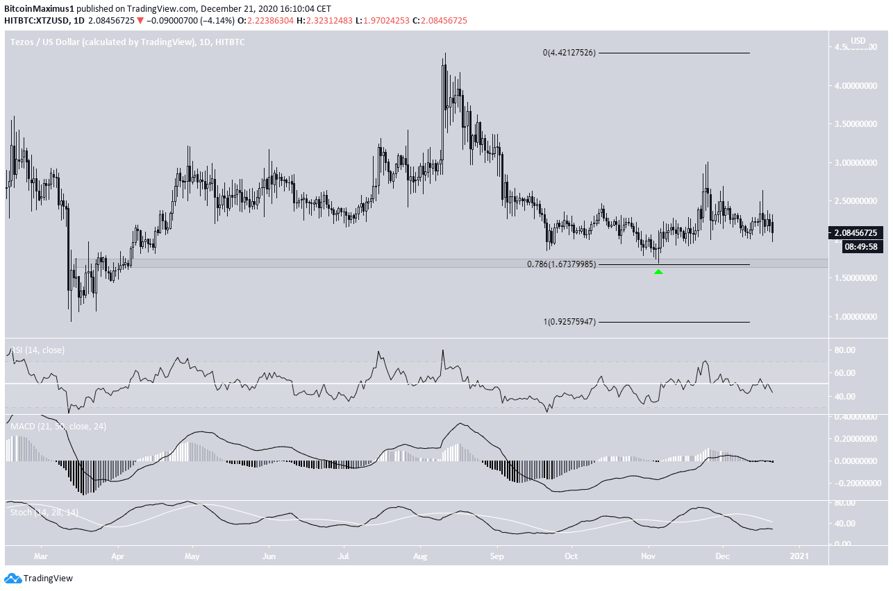 XTZ Daily