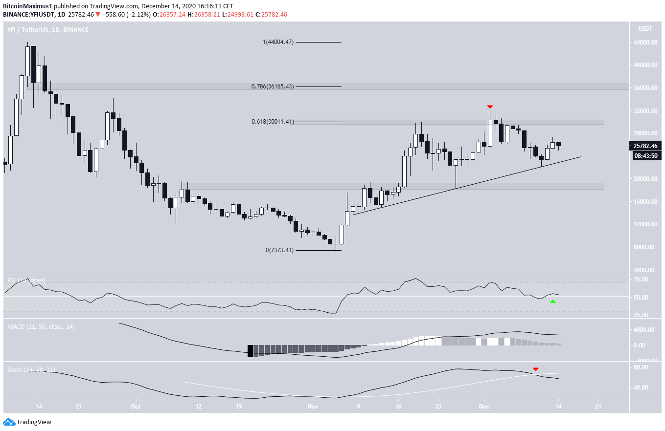 YFI Breakout Attempt