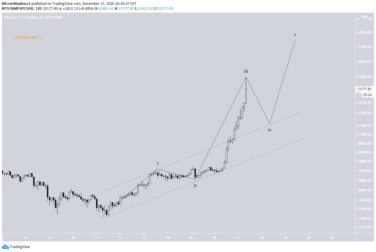 BTC Short-Term Count