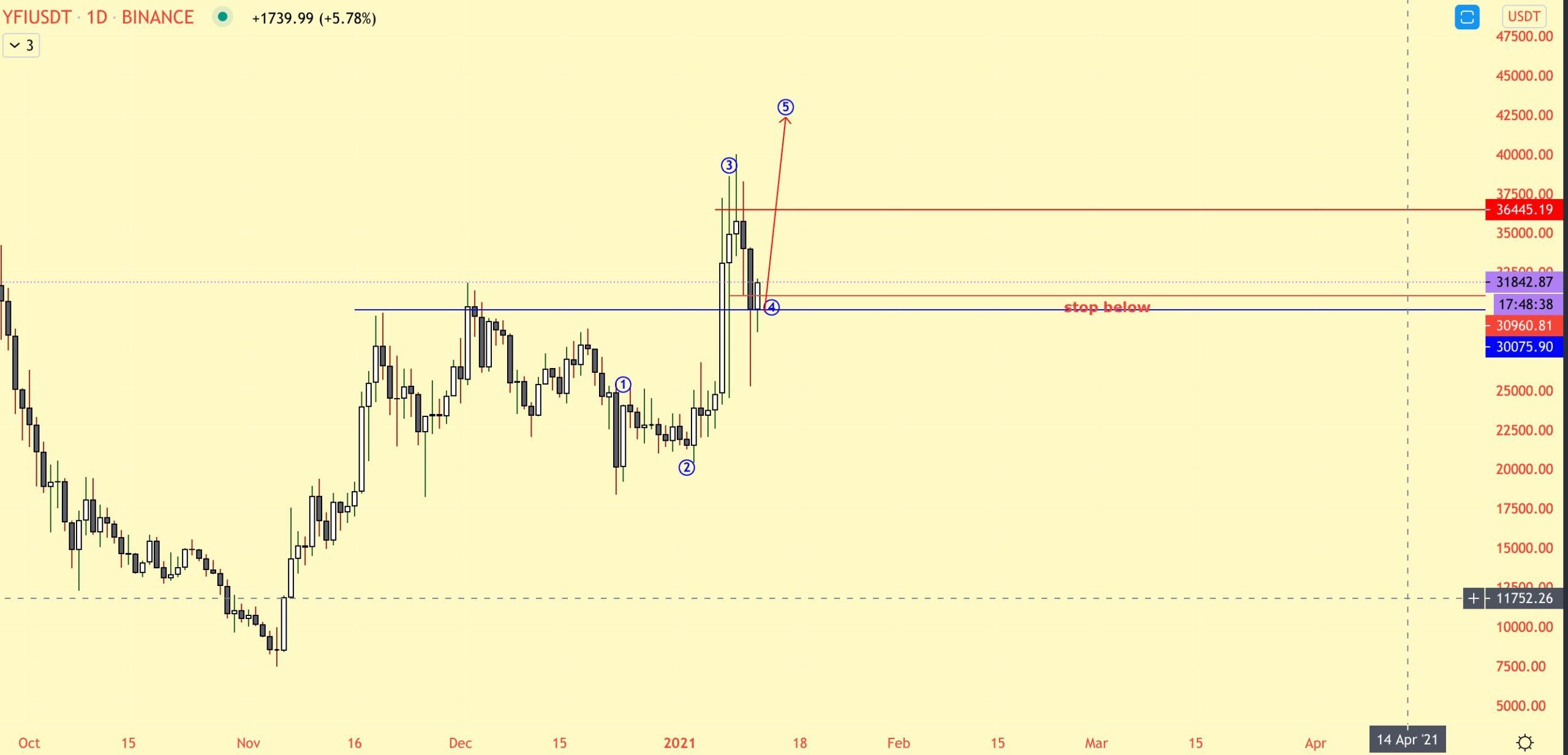 YFI Wave Count