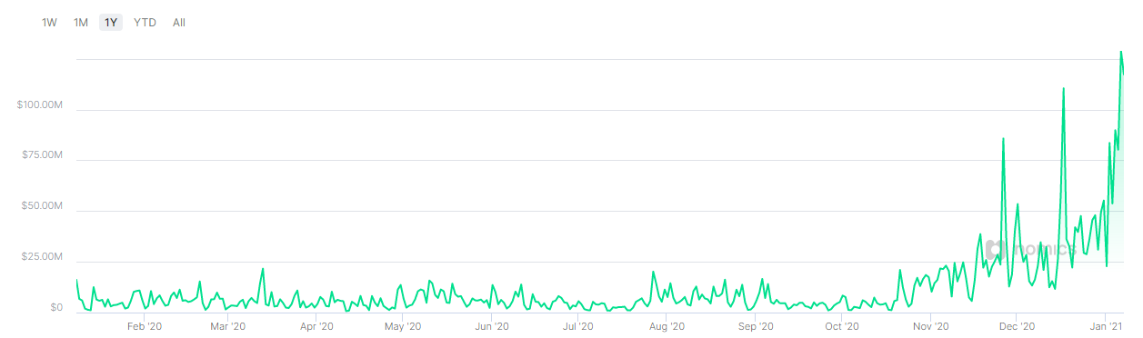 PayPal Daily Crypto Volumes Crossed $125 Million with Latest Bitcoin Rally