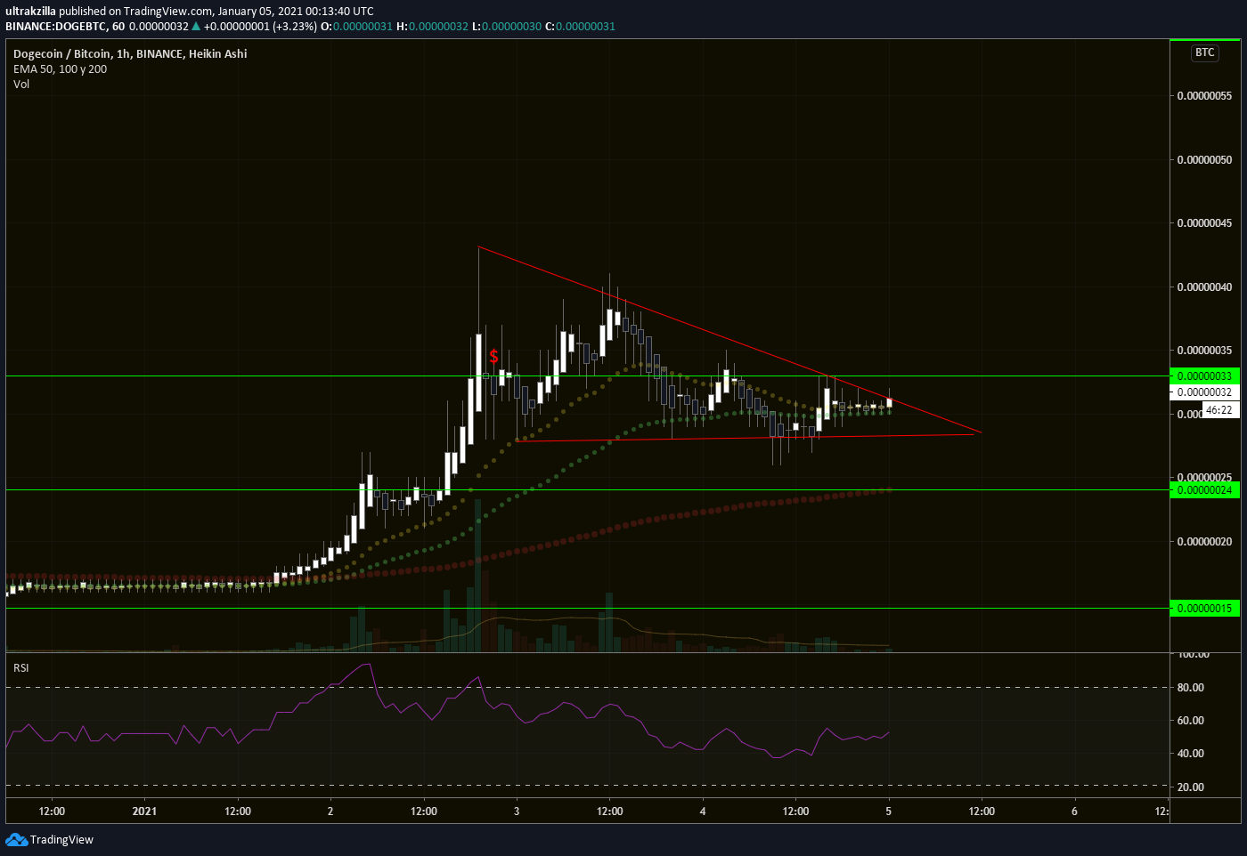 DOGE/BTC