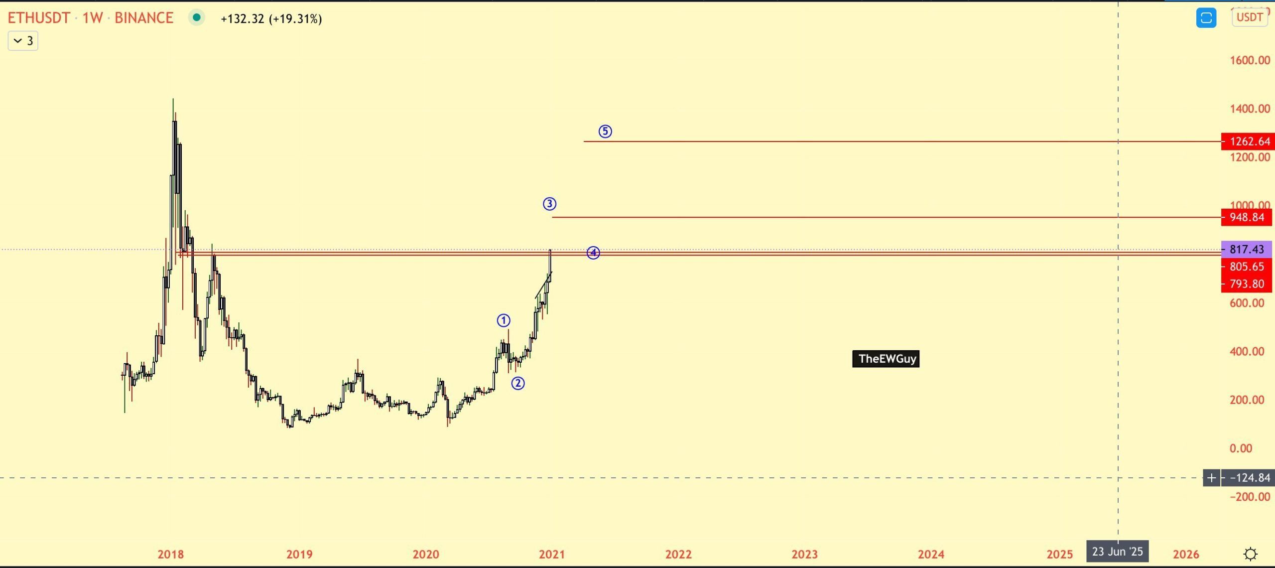 ETH Wave Count