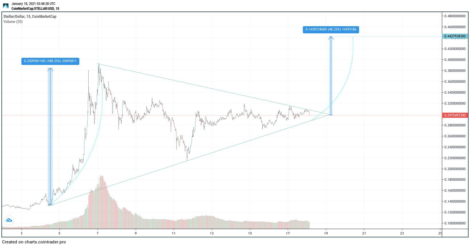 XLM Movement