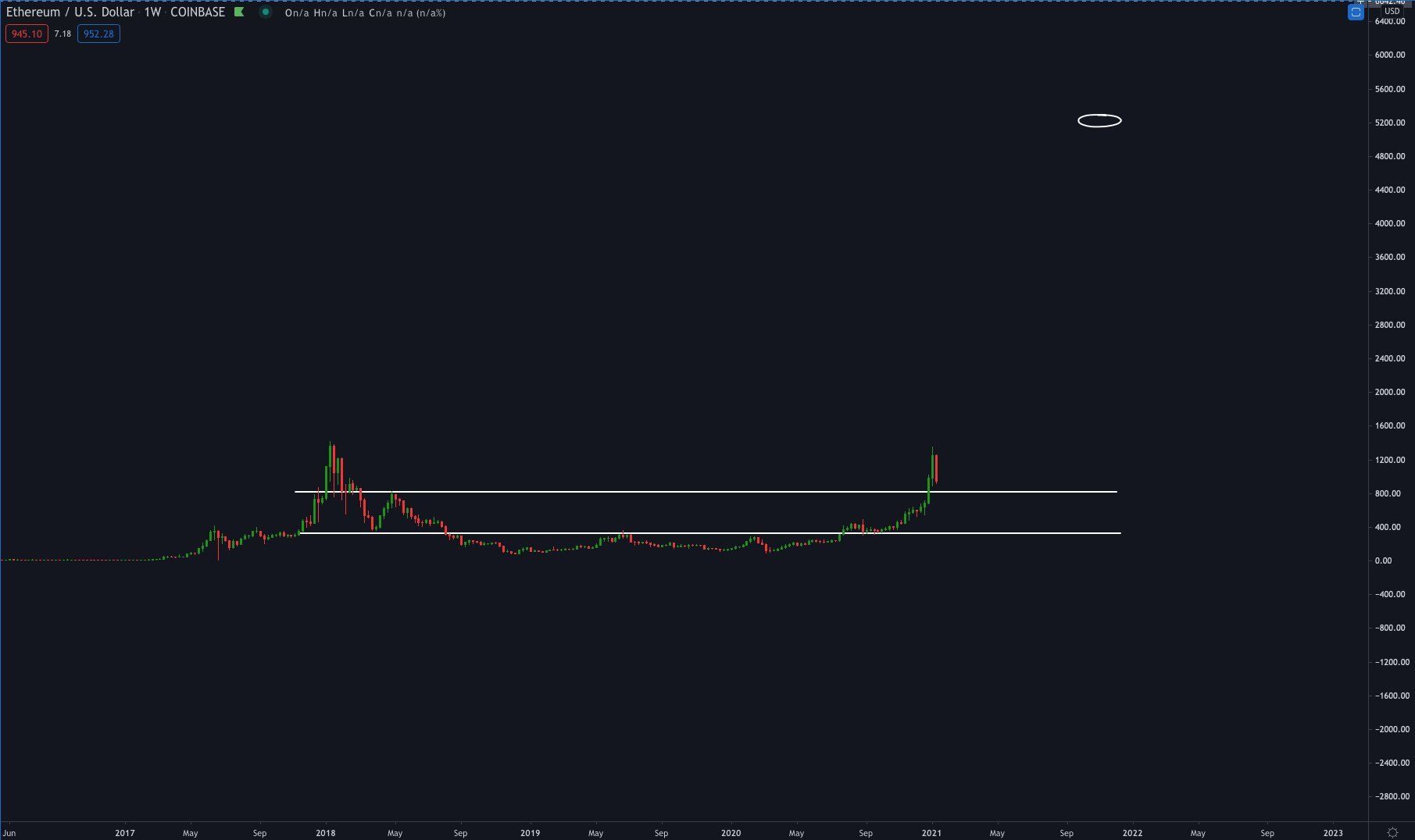 ETH Movement