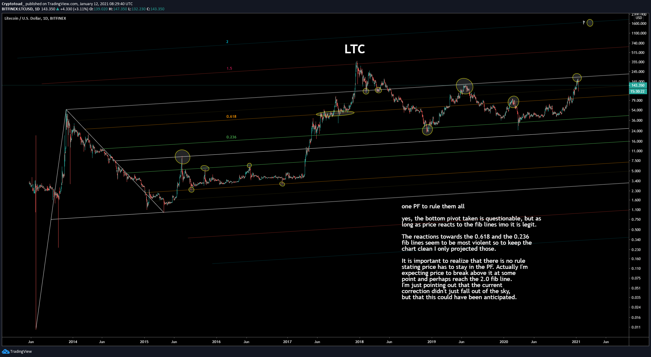 Litecoin Movement