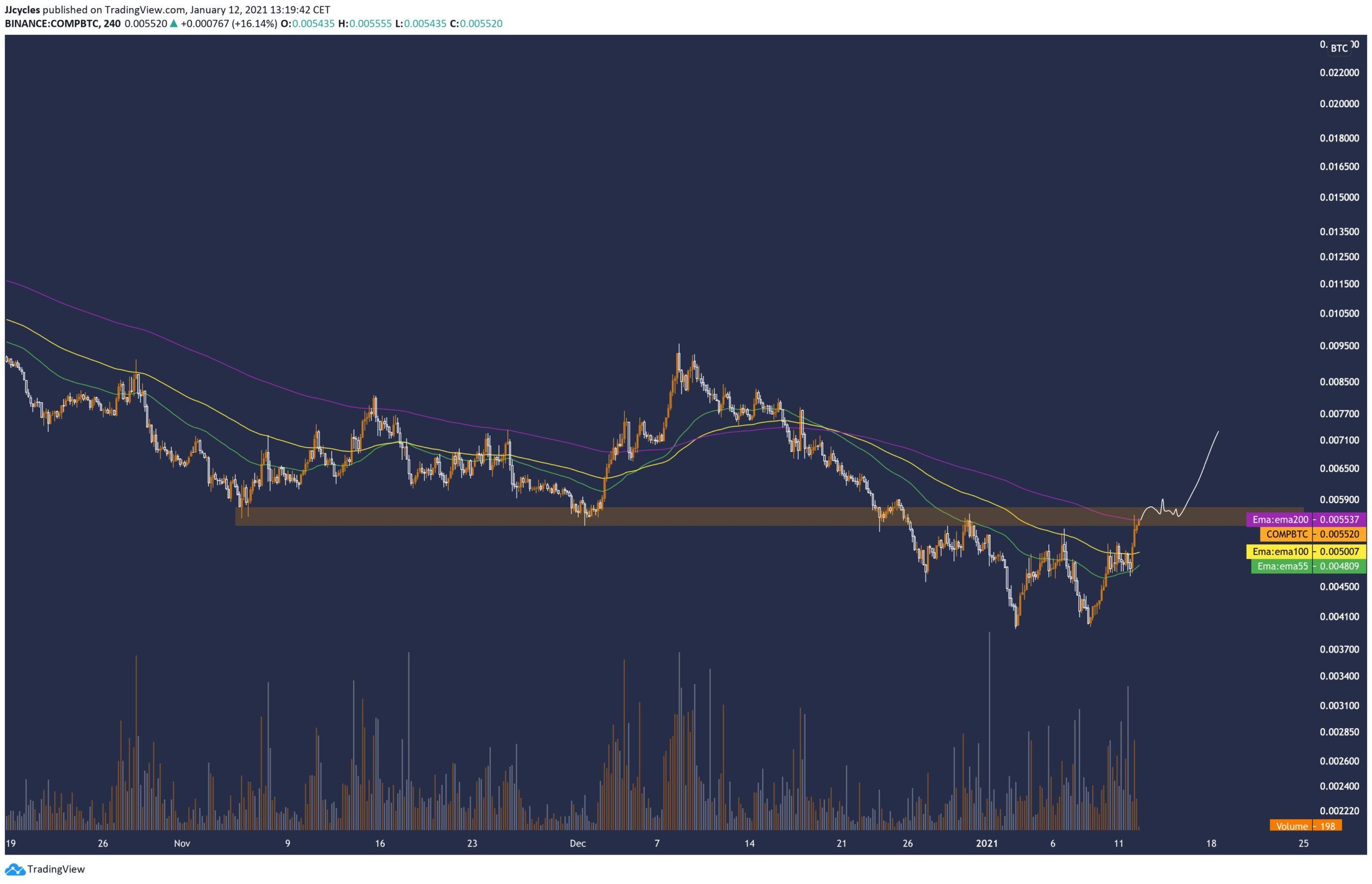 COMP/BTC