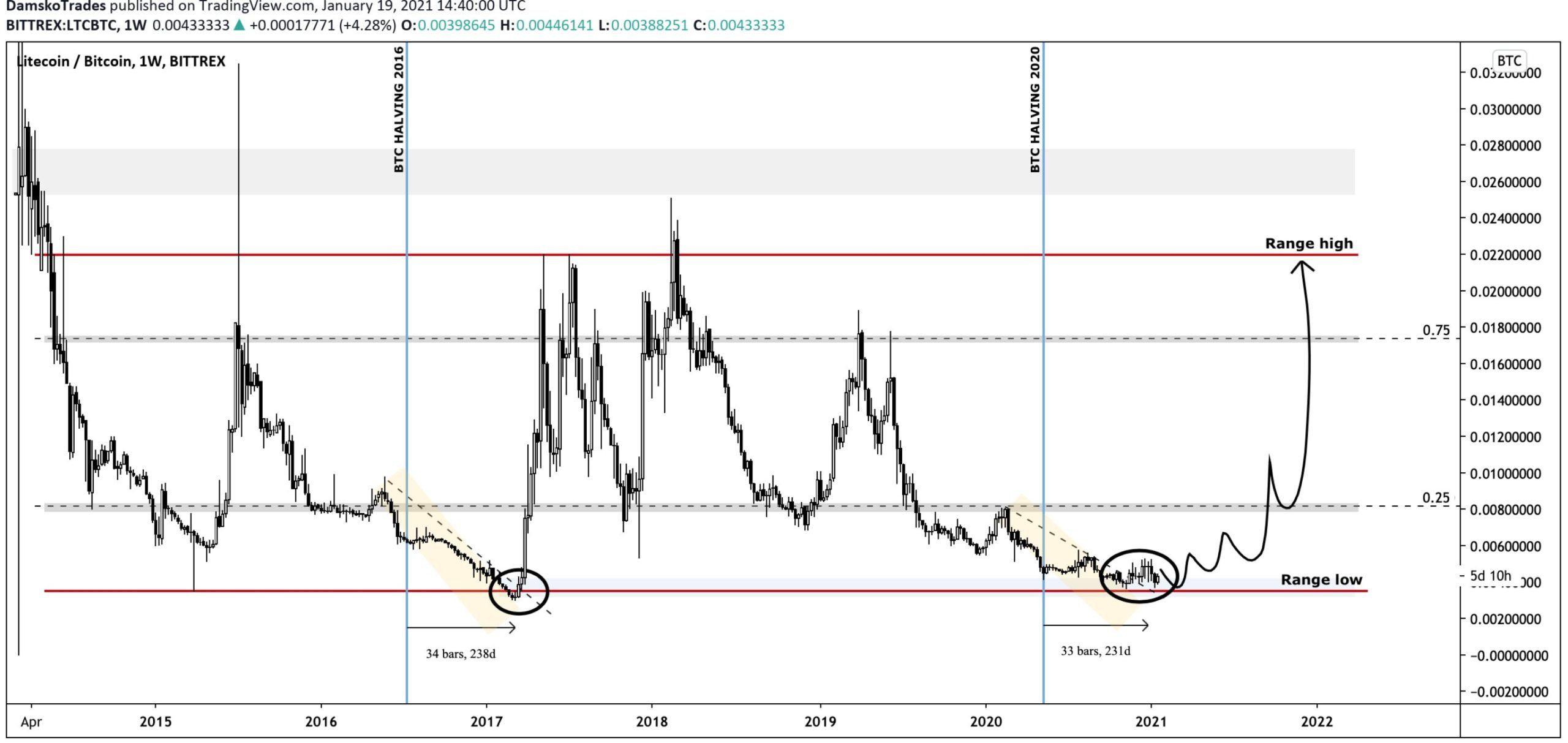 LTC/BTC Movement