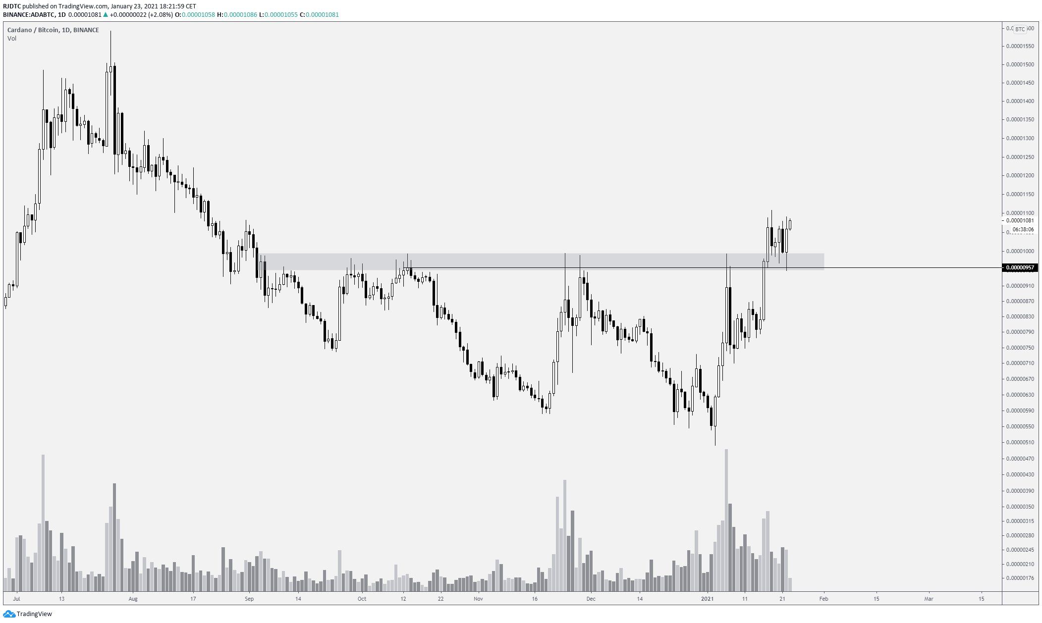 ADA/BTC