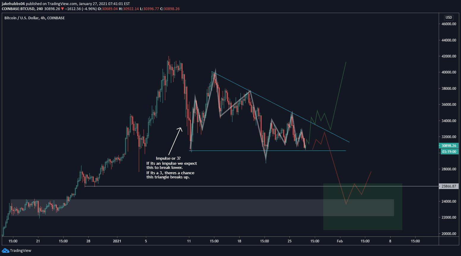 BTC Breakout