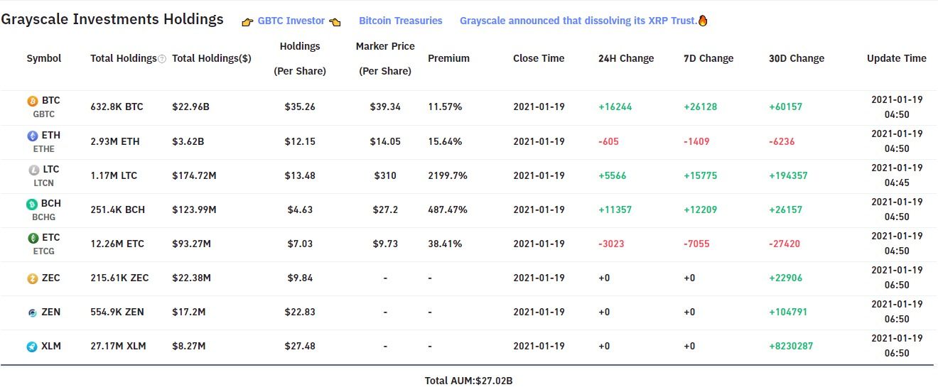 Grayscale Scoops Up an Additional 16,244 BTC in a Single Day