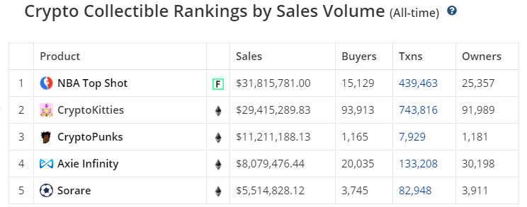 NBA Top Shot NFT Sales Surpasses CryptoKitties