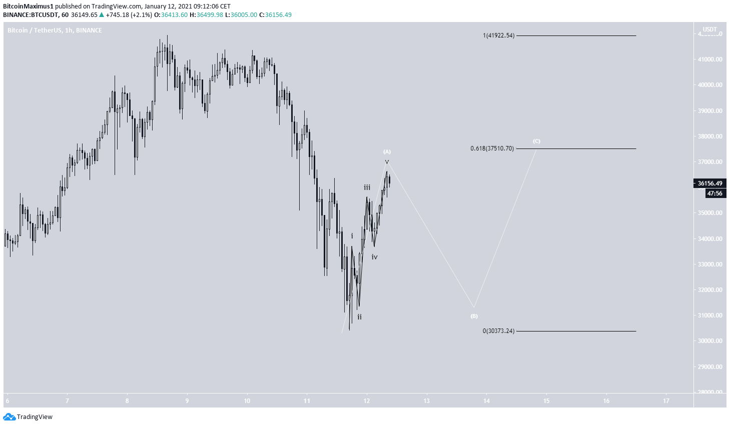 BTC Correction