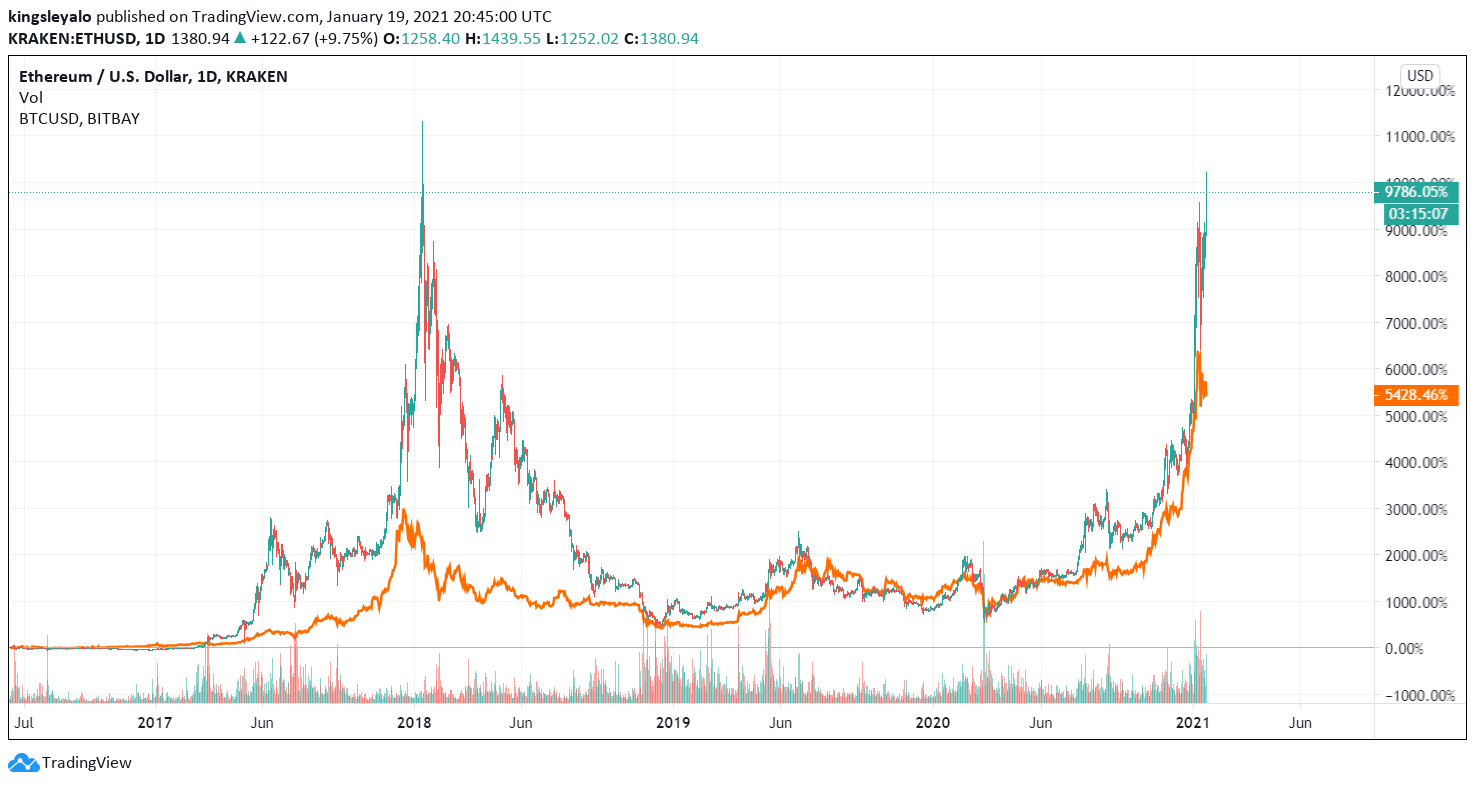 Metcalf’s Law Suggests ETH May Be Gearing for a Parabolic Advance