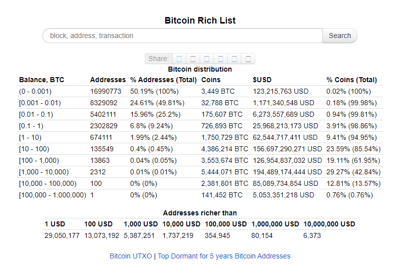 top 100 richest bitcoin addresses